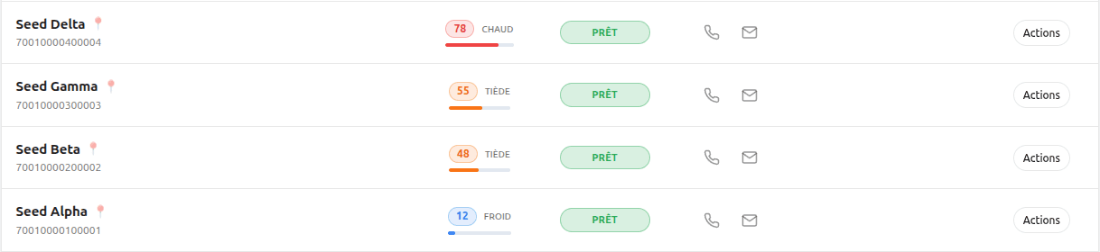 Système de température stratégique TrouveTonClient : indicateurs froid, tiède et chaud avec scores de priorisation